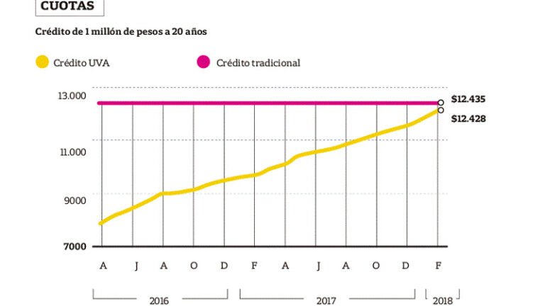 comparativa de prestamos uva y tradicionales
