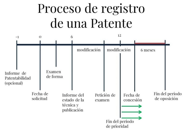 registro de patentes en una oficina